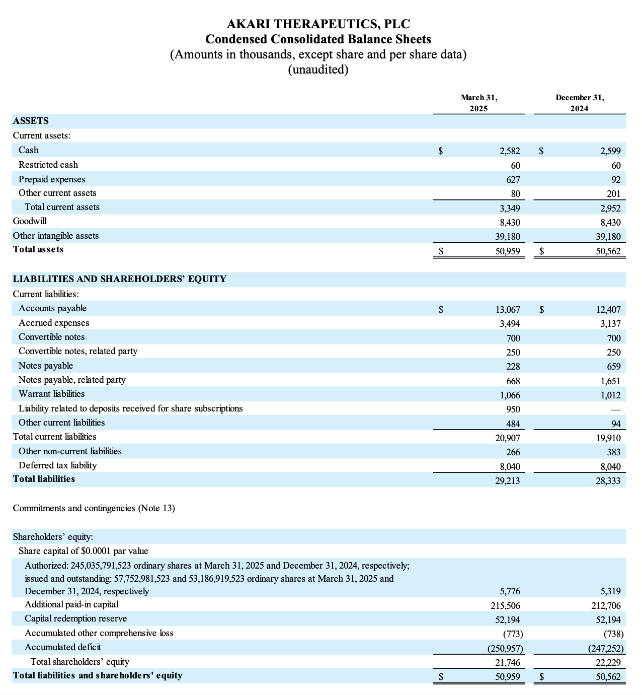 Akari Therapeutics Reports First Quarter 2025 Financial